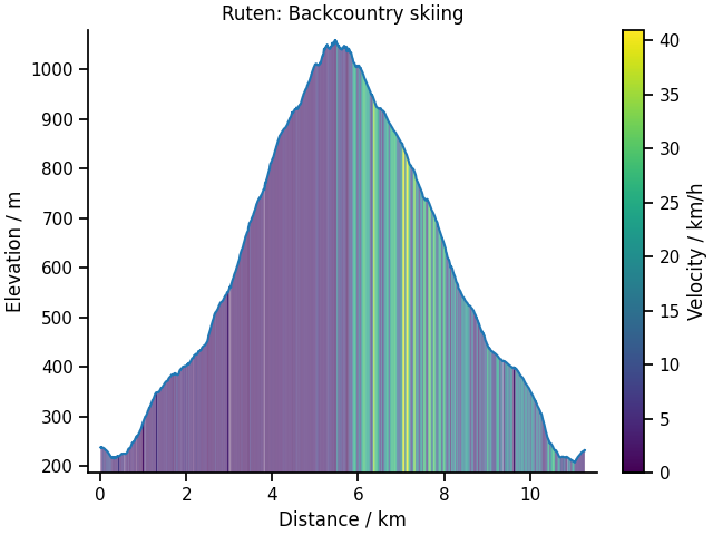 Ruten: Backcountry skiing