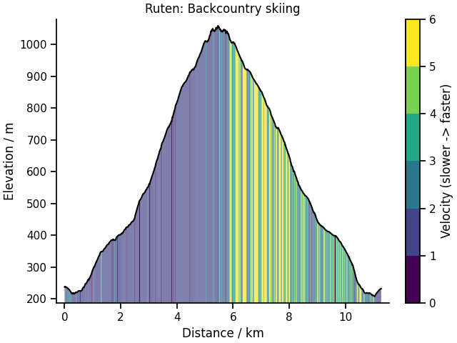 Ruten: Backcountry skiing